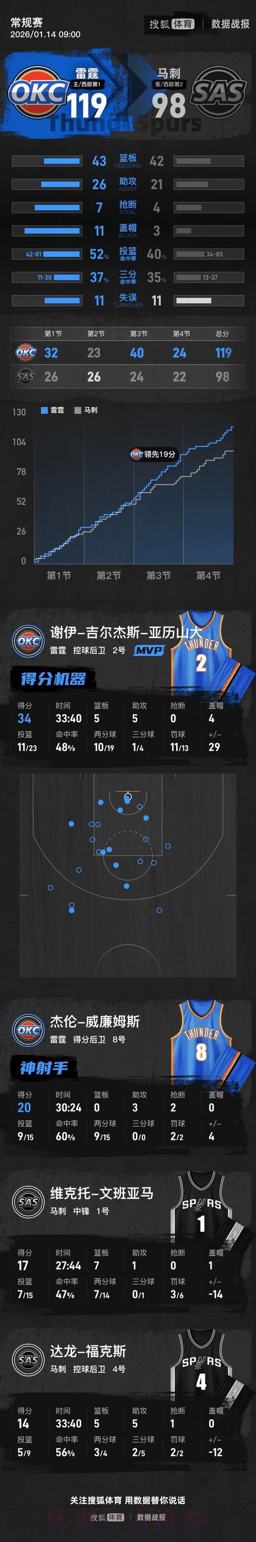 亚历山大34分文班亚马17+7 雷霆复仇马刺取4连胜 亚历山大34分文班亚马17+7 雷霆复仇马刺取4连胜